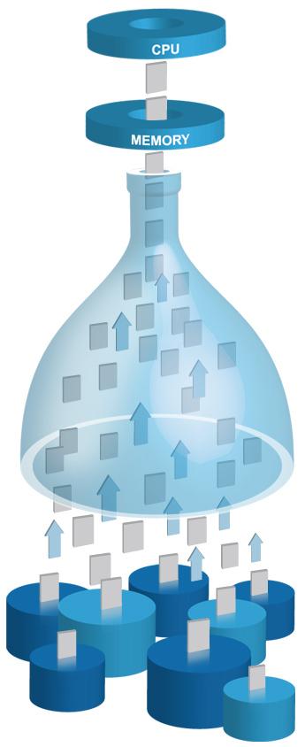 Current information architecture is lagging Αδυναμία παροχής real-time υπηρεσιών το disk-centric computing προκαλεί μεγάλο bottleneck I/O Bottleneck οδηγεί σε πολύπλοκες λογικές