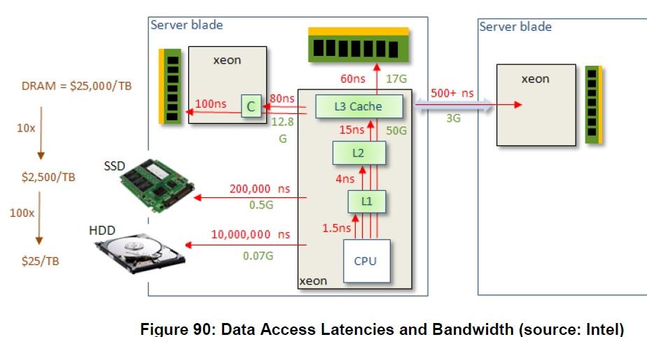 In-memory computing Η ανάλυση δεδομένων από την μνήμη είναι πολύ πιο γρήγορη από