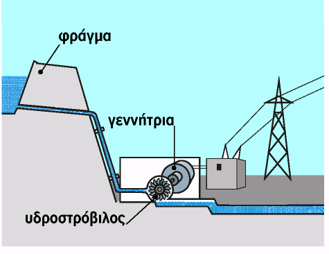 Ο ρότορασ δθλαδι είναι ζνα πθνίο που διαρρζεται από ςυνεχζσ ρεφμα και τίκεται ςε περιςτροφικι κίνθςθ με τθ βοικεια ενόσ ςτροβίλου (τουρμπίνα). Ο ςτρόβιλοσ τίκεται ςε κίνθςθ με διάφορουσ τρόπουσ.