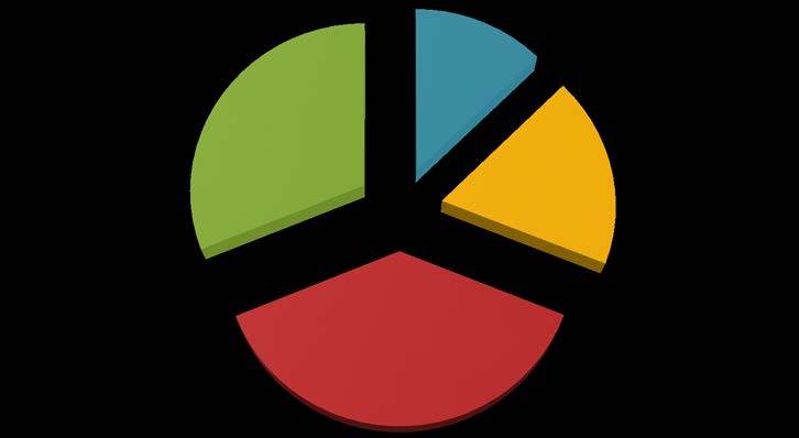 Οικονομίες κλίμακας στις εταιρείες Διάγραμμα: Μερίδιο αγοράς που κατέχουν οι συμμαχίες (Οκτώβριος 2013) CKYH: 12,67% G6
