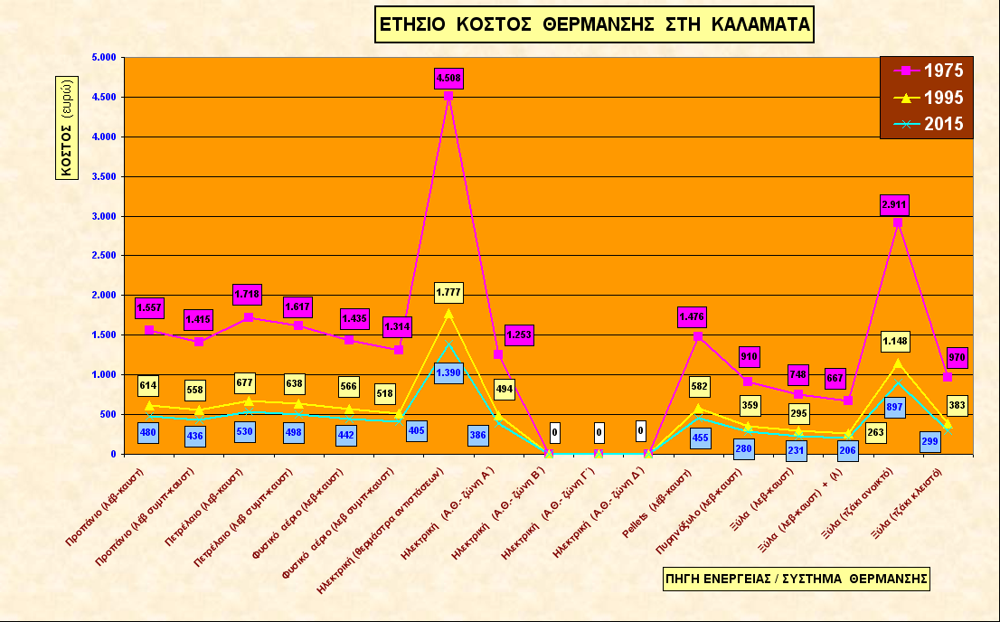 Γ.2.2- ΕΤΗΣΙΟ ΚΟΣΤΟΣ ΘΕΡΜΑΝΣΗΣ