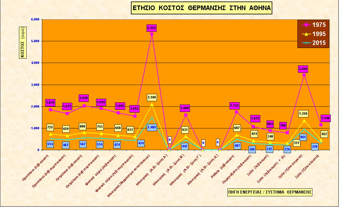 Γ.3.2- ΕΤΗΣΙΟ ΚΟΣΤΟΣ ΘΕΡΜΑΝΣΗΣ