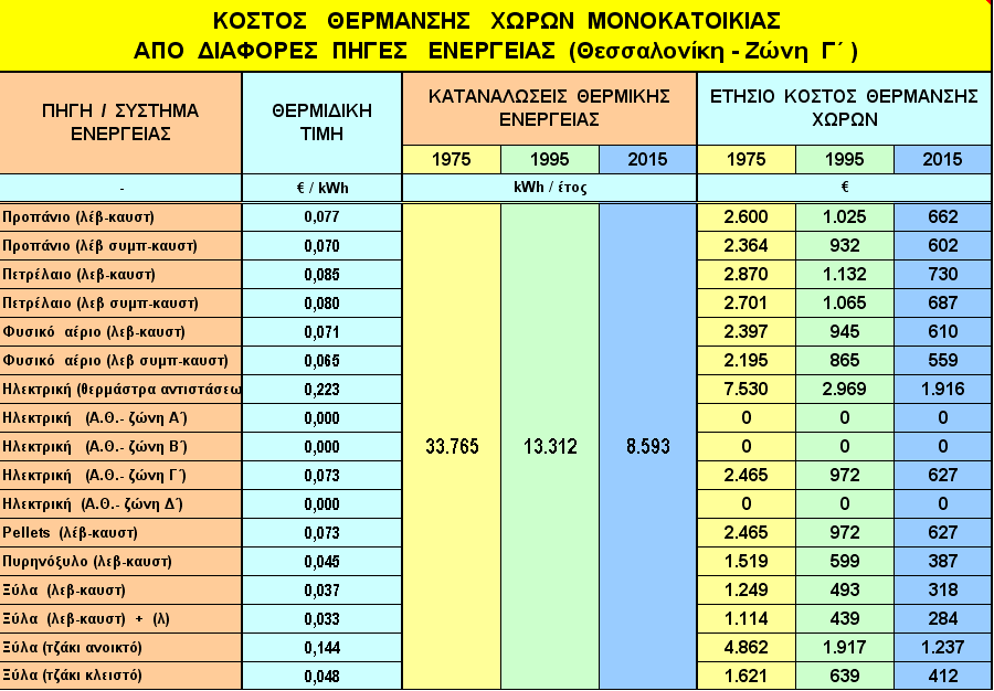 Γ.4.1- ΕΤΗΣΙΟ ΚΟΣΤΟΣ ΘΕΡΜΑΝΣΗΣ