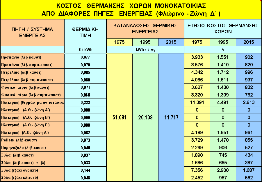 Γ.5.1- ΕΤΗΣΙΟ ΚΟΣΤΟΣ ΘΕΡΜΑΝΣΗΣ