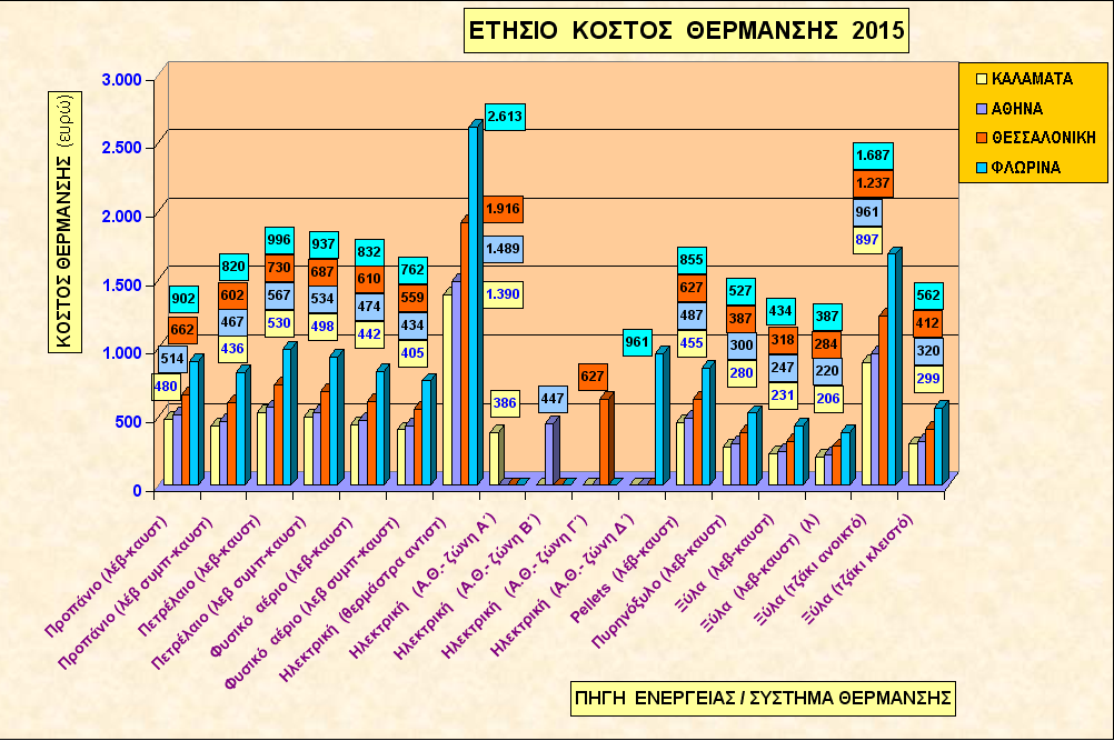 Γ.6.2- ΕΤΗΣΙΟ ΚΟΣΤΟΣ ΘΕΡΜΑΝΣΗΣ ΧΩΡΩΝ -