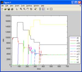 78 (α) (β) Σχήμα 4-10. (α) Rate για 5, 7 και 10 ενεργούς κόμβους και r=0.