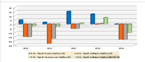 Αναφορικά με την εξέλιξη βασικών χρηματοοικονομικών μεγεθών, η έρευνα αυτή υποστηρίζει ότι: το σύνολο του Ενεργητικού των 18 ελληνικών αερομεταφορέων αυξήθηκε κατά 11,5% την περίοδο 2014/13, τα