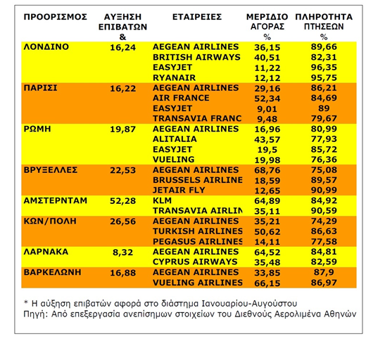 Airlines και η EllinAir, που κατέχουν σαφώς μικρότερες θέσεις- μερίδια αγοράς στον κλάδο.