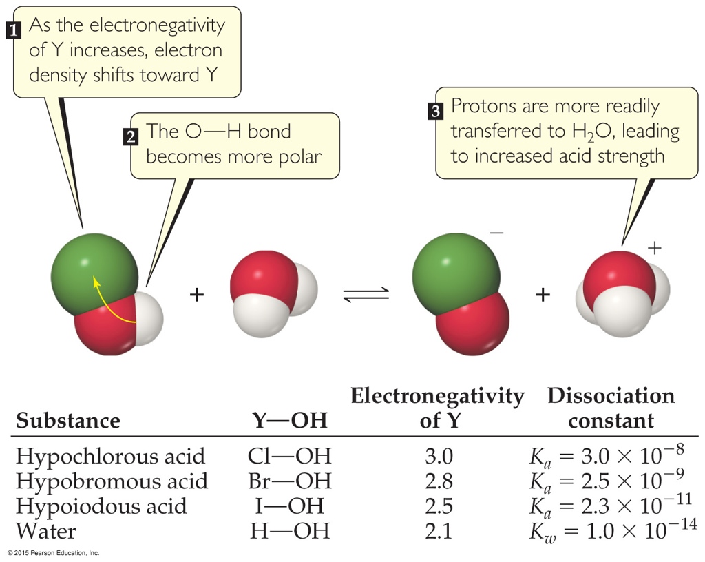 faktory ovplyvňujúce silu kyselín oxykyseliny sú tvorené atómami vodíka, kyslíka a jedného ďalšieho nekovového prvku vo všeobecnosti so stúpajúcou elektronegativitou nekovového prvku rastie kyslosť