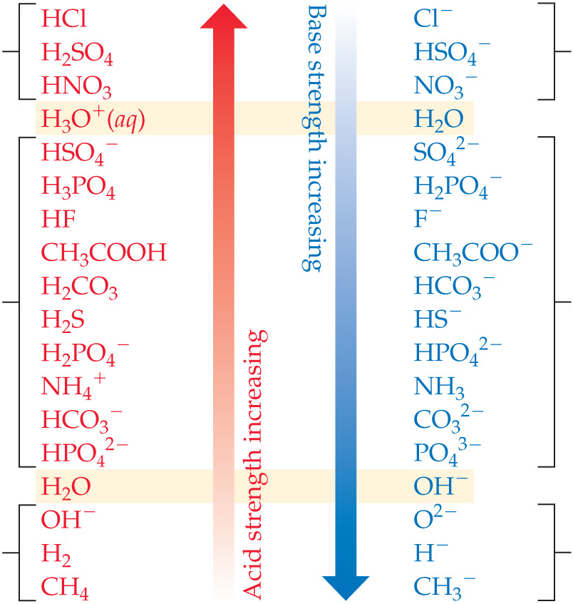 relatívna sila kyselín a zásad - každá acidobázická rovnováha preferuje prenos protónu zo silnejšej kyseliny na silnejšiu zásadu za vzniku slabšej kyseliny a