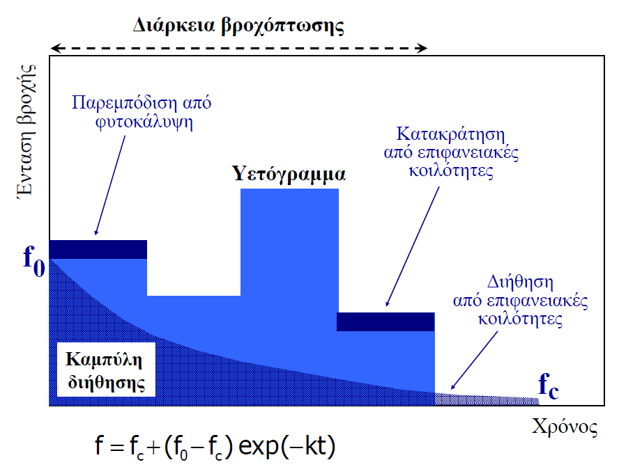 Διήθηση Συνολικό Υετογράφημα (Πηγή: Εργαστήριο Υδρολογίας και Αξιοποίησης Υδατικών Πόρων, 2012.
