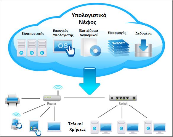 Εικόνα 2.2: Εικονικοποίηση Πόρων (Virtualization) Πηγή: https://thecustomizewindows.com/category/computer-and-internet/virtualization/ 2.1.1 Μοντέλα παροχής υπηρεσιών Error!