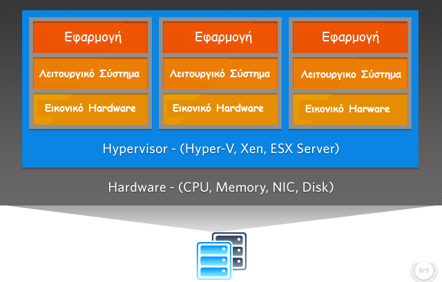 Εικόνα 2.9: Τα Συστατικά του Virtualization (Virtualization Layers) Πηγή: http://arstechnica.com/business/2011