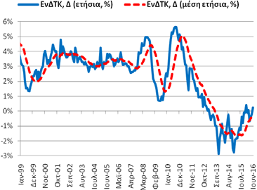 Η αντίστοιχη τριμηνιαία % μεταβολή ήταν -0,49% (0,06% (2015Q4) και 0,09% (2015Q1)). Συνολική Περίοδος: 1998Q1-2016Q1 Υποπερίοδος: 2009Q3 2016Q1 Βασικά Στατιστικά Στοιχεία Πραγμ.
