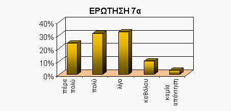 Ερώτηση 6: Γνωρίζετε ότι το Τηλεπικοινωνιακό Κέντρο προσφέρει υπηρεσίες τηλεδιάσκεψης (λειτουργούν 3 πλήρως εξοπλισμένες αίθουσες οι οποίες υποστηρίζονται από άρτια καταρτισμένο προσωπικό) σε όλα τα