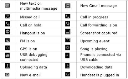 Εικονίδια ειδοποιήσεων Νέο μήνυμα κειμένου ή πολυμέσων Νέο μήνυμα Gmail Αναπάντητες κλήσεις Κλήση σε εξέλιξη Κλήση σε αναμονή Προώθηση κλήσεων Συνομιλία Hangouts Λήψη στιγμιότυπου Το ραδιόφωνο FM