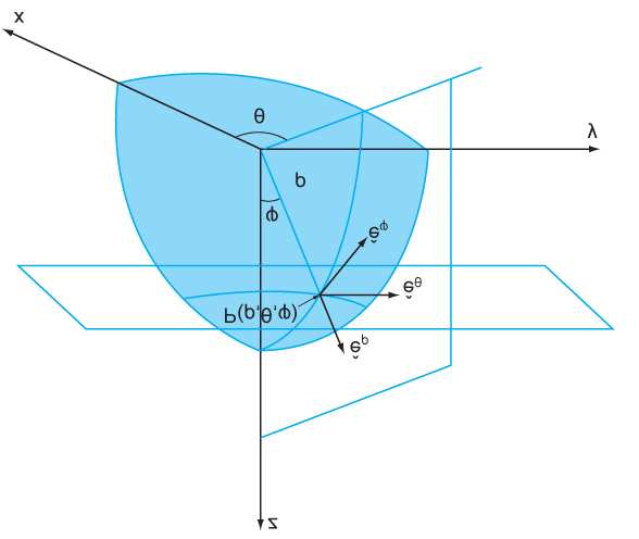 1.4 Συστήµατα συντεταγµένων 11 Σχήµα 1.11. Σφαιρικές συντεταγµένες.