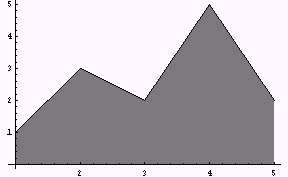 10.1 Εισαγωγή 307 Remove[FilledListPlot] Τώρα η Mathematica µας δίνει το επιθυµητό αποτέλεσµα?