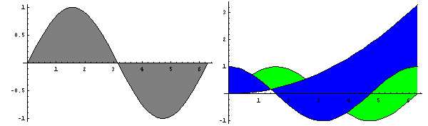 10.13 Το πακέτο Graphics FilledPlot 367 Σχήµα 10.10. (α) Η γραφική σχεδίαση της sin x µε την εντολή FilledPlot. (ϐ) Η γραφική σχεδίαση των sin x, cos x, x 2 /12 µε την FilledPlot.