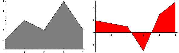 10.14 Το πακέτο Graphics ImplicitPlot 369 Clear[flp1, flp2] flp1 = FilledListPlot[{1, 3, 2, 5, 2}, DisplayFunction Identity]; flp2 = FilledListPlot[{{1,2}, {3,1}, {4, 3}, {5,3}, {6,5}}, Fills