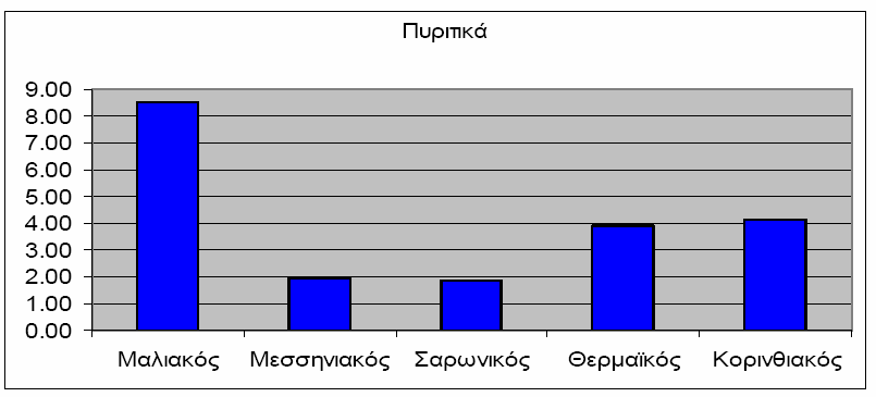 Σχήμα 6.3: Μέσες τιμές συγκεντρώσεων νιτρικών αλάτων (μmol/l), την περίοδο 7-10 Απριλίου 2009, σε παράκτιες περιοχές στην Ελλάδα Σχήμα 6.