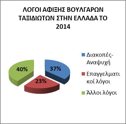 Έλληνες προς Βουλγαρία 2011: 1.120.000, 2015: 1.025.000#728.000NSI (μείωση).