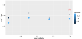 Μια λύση είναι η R Μια λύση είναι η R Model betamultiplier variables samples parameters loglikelihood AIC AICc BIC AUC.Test AUC.Train AUC.Diff 1 0.75 12 25 10-256.31 532.62 548.34 544.81 0.73 0.91 0.