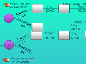 Δέντρο Απόφασης για το πρόβλημα της BGD Αγόρασε τη κτίριο και κάνε αίτηση Εγκρίνεται 0.4 Απορρίπτεται 0.