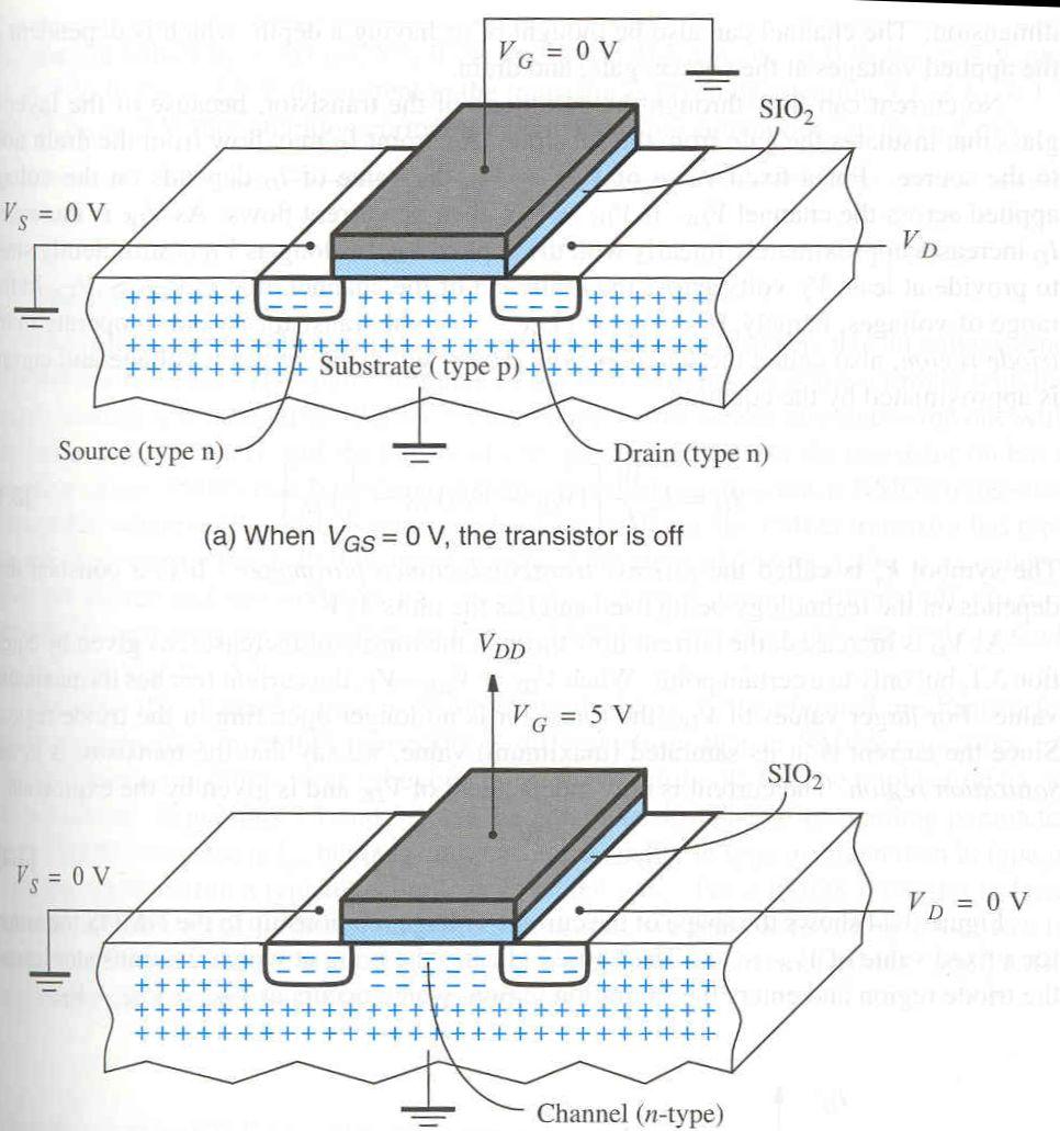 MOSFET transistorite valmistamine NMOS transistorite füüsikaline struktuur Pais on valmistatud tänapäeval polüsilikoonist (vanasti metallist) Allikas ja neel on n