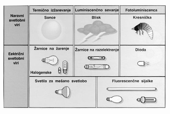 Slika 3.2: Naravni in električni svetlobni viri 3.4.