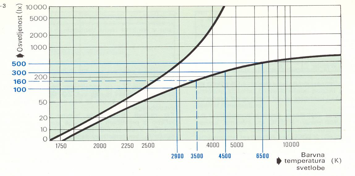 4.8. Kruithoffov diagram Barva svetlobe je tesno povezana z nivojem osvetljenosti v prostoru.