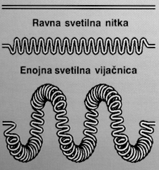 6.2. Žarnice z žarilno nitko 6.2.1. Navadne žarnice z žarilno nitko Žarnice z žarilno nitko delajo na principu termičnega izžarevanja, ki smo ga spoznali že v predhodnem poglavju.