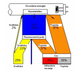 fluorescenčna sijalka ima svetlobni izkoristek od 65 do 85 lm/w, novejše od 80 95 lm/w. Slika 6.