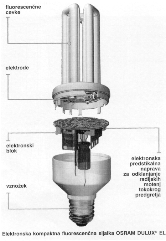 Slika 6.13: Zgradba kompaktne sijalke [6] 6.3.5. Visokotlačna živosrebrova VT Hg sijalka Zgodovina prve sijalke seže v leto 1905. Oznake so Mercury lamp (VT Hg), HQL.