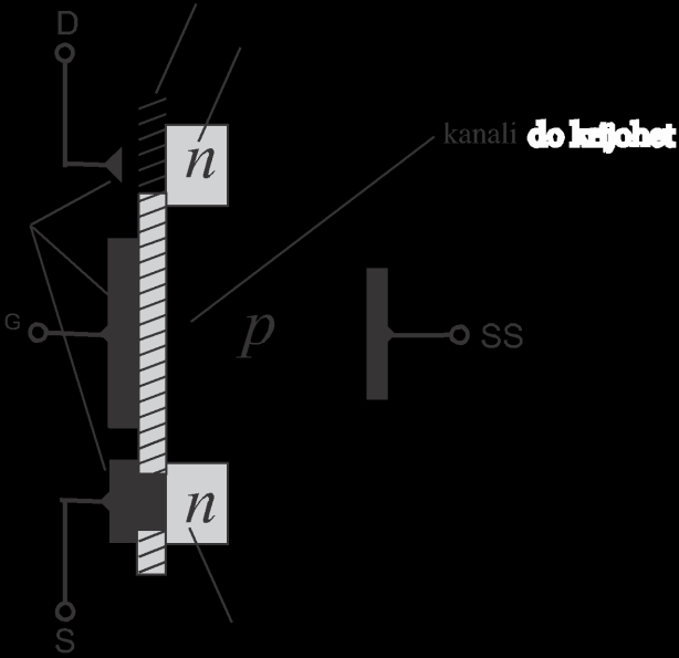 5.6 MOSFET ME PASURIM (E-MOSFET) Megjithse ka disa ngjashmeri ne ndërtim dhe mënyrën e punës midis MOSFET me varferim dhe atij me pasurim, karakteristika e MOSFET me pasurim është e ndryshme nga ato