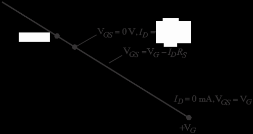 pra: V = V GS G, për I = 0 ma (6.17) Për të përcaktuar pikën tjetër, konsiderojmë V (6.16) gjejmë I : GS = 0V dhe nga ekuacioni V = V I R GS G S 0V = V I R G S V G dhe I =, për V = 0V (6.
