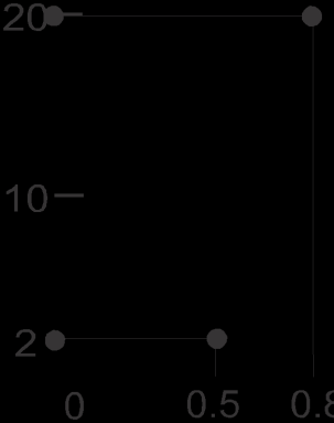 Zgjidhje: (a) Për I = 2 ma, V =0.5 V (nga karakteristika), (b) Për I = 20 ma, V = 0.8 V (nga karakteristika) (c) Për V = - 10 V, I = -I S = -1μA Fig.