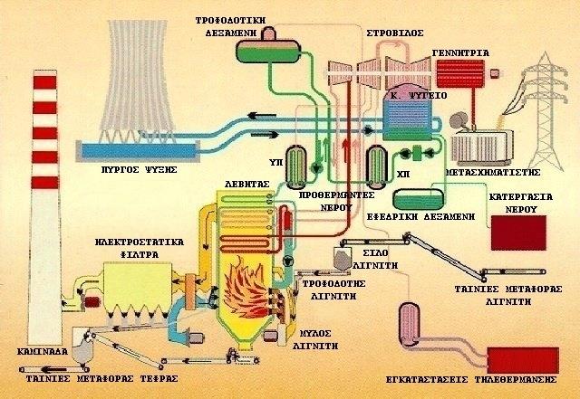 Τυπικός λιγνιτικός ΣΠΗΕ Εικόνα 5: