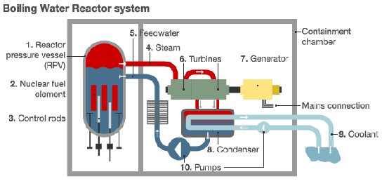 Αντιδραστήρας ζέοντος ύδατος (BWR)