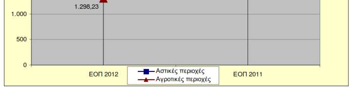 Τάσεις στο καταναλωτικό πρότυπο (και άρα και στα έσοδα του κράτους.