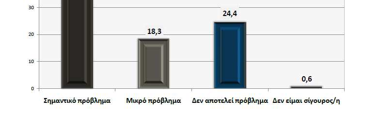 Σηµείωση: το 75% δηλώνει ότι