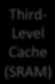 Ιεραρχία: όψη υλικού On-Chip Components Control ½ s Size (bytes): 100 s Cost/bit: highest Instr Data Cache Cache Speed (cycles): RegFile Datapath 1 s