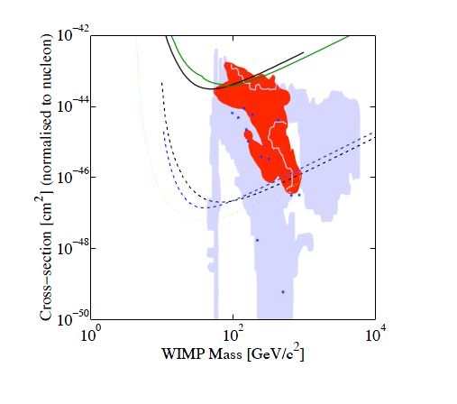 WIMPs detection ΑΜΕΣΑ Όταν λέμε αμεσος εντοπισμός των WIMPS/ neutralinos αναφερόμαστε στον εντοπισμό γεγονότων αλληλεπίδρασης τους με την ύλη.