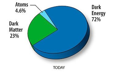 Κατανομή μάζαςενέργειας στο σύμπαν Μόνο το 4,6% πιστεύεται αυτή τη στιγμή οτι είναι η γνωστή μας κανονική ύλη στο σύμπαν.