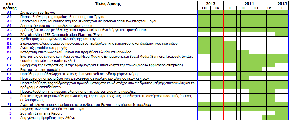 1.4 Συνέπεια υλοποίησης έργου με το εγκεκριμένο Χρονοδιάγραμμα Πίνακας 4.