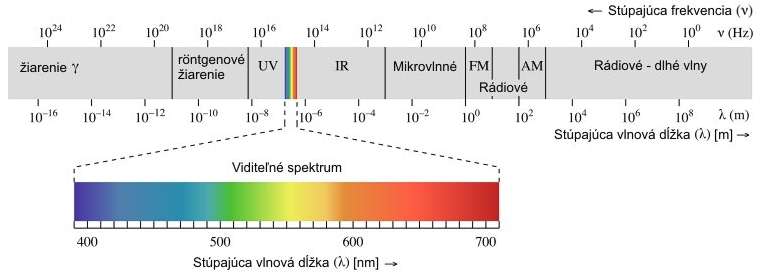 Elektromagnetické žiarenie zahŕňa elektromagnetické spektrum.