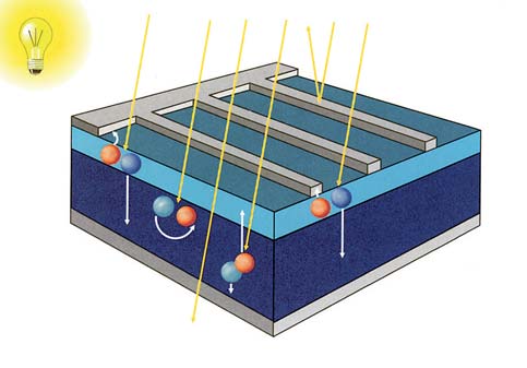 Jednoduchý a elegantný spôsob, ako premeniť slnečné žiarenie na elektrickú energiu, umožňujú fotovoltické technológie.