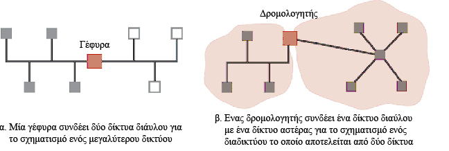 Σύνδεση δικτύων ιαφορά µεταξύ γέφυρας και δροµολογητή (Σχήµα 4.2) Γέφυρα (bridge) είναι µία συνδετική συσκευή που συνδέει δύο συµβατά δίκτυα.