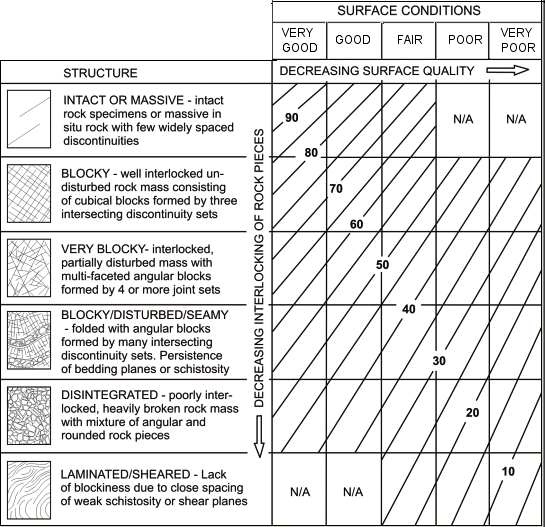 Σχήμα 2.2: Πίνακας τιμών GSI (Rocklab). To GSI προτάθηκε από τον Hoek αρχικά το 1995 και αργότερα με βελτιώσεις το 1998 και δίνει ιδιαίτερη έμφαση σε σχετικά φτωχής ποιότητας βραχομάζας.