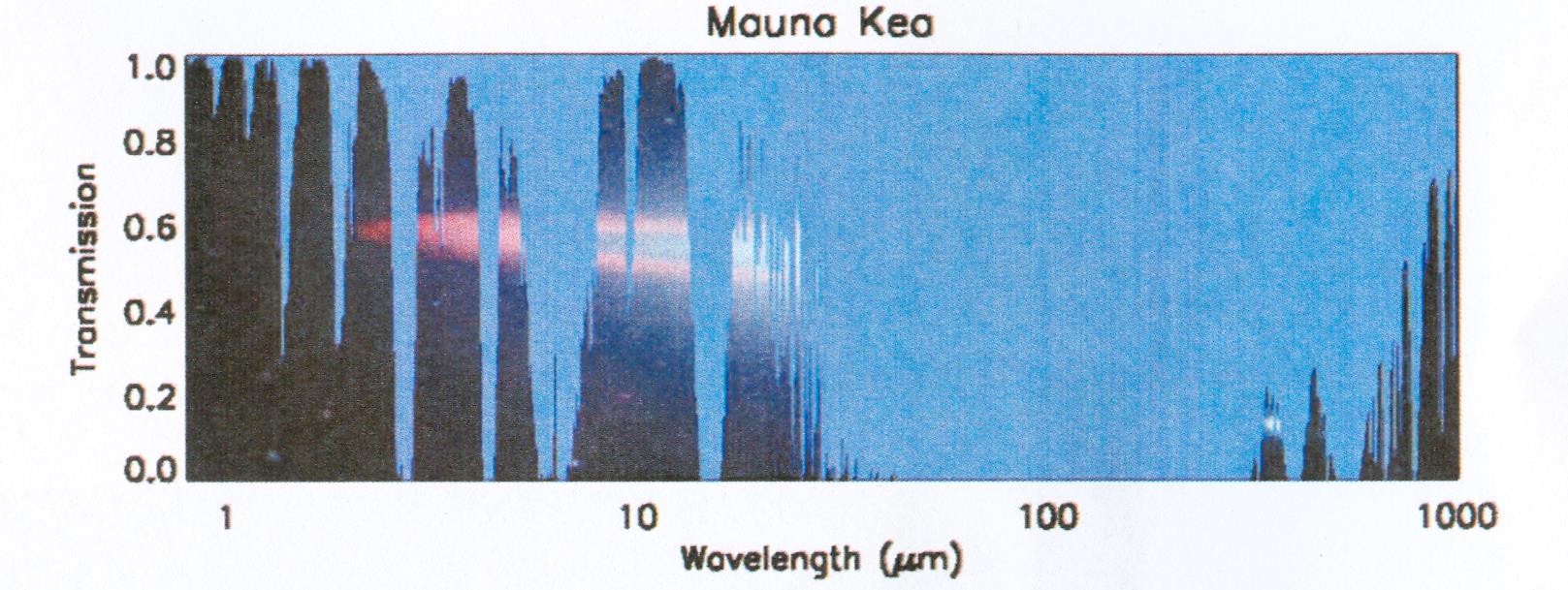 0 μm; CCD Κοντινό υπέρυθρο (near-ir): 1.0 5.2 μm, InSb, απορρόφηση από ατμοσφ.